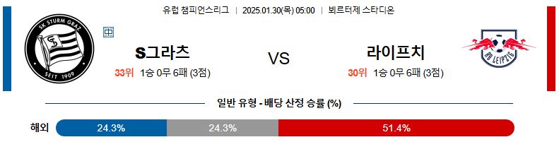 01일 30일 05:00 UEFA 챔피언스리그 슈투름 그라츠 RB 라이프치히