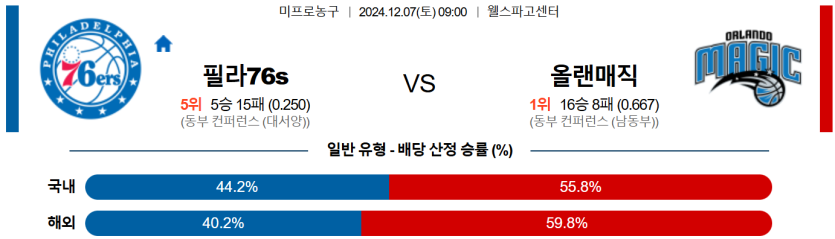 12월 7일 09:00 NBA 필라델피아 올랜도