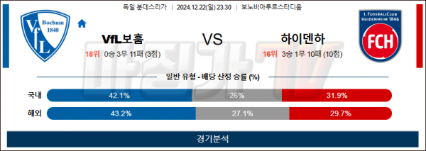 12월 22일 분데스리가 보훔 하이덴하임 해외축구분석 스포츠분석