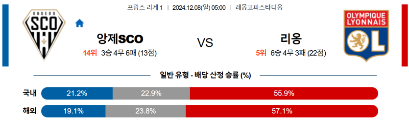 12월 8일 05:00 리그앙 앙제 리옹