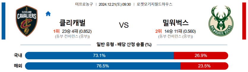 12월 21일 09:30 NBA 클리블랜드 캐벌리어스 밀워키 벅스