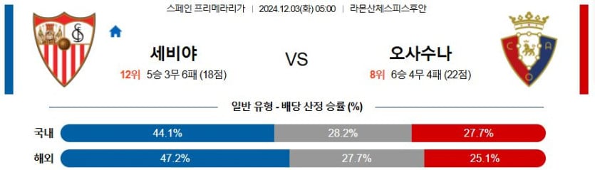 12월 3일 05:00 라리가 세비야 오사수나