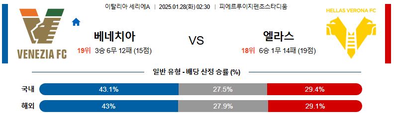 01일 28일 02:30 세리에 A 베네치아 FC 엘라스 베로나 FC