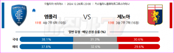 12월 28일 세리에 A 엠폴리 제노아 CFC 해외축구분석 스포츠분석