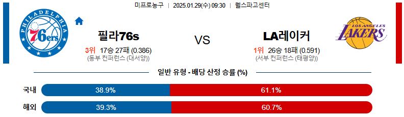 01일 29일 09:30 NBA 필라델피아 76ERS LA 레이커스