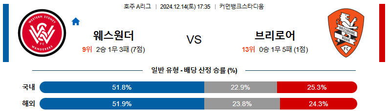 12월 14일 17:35 호주 1부 웨스턴 시드니 브리즈번