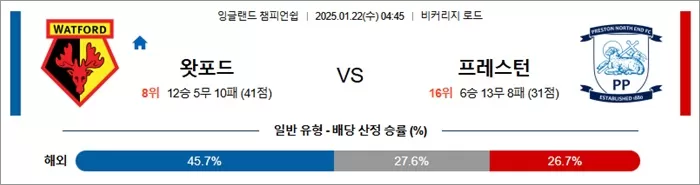 1월 22일 잉글랜드 챔피언쉽 왓포드 vs 프레스턴