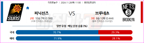 11월 28일 NBA 피닉스 선즈 브루클린 네츠 미국프로농구분석 스포츠분석