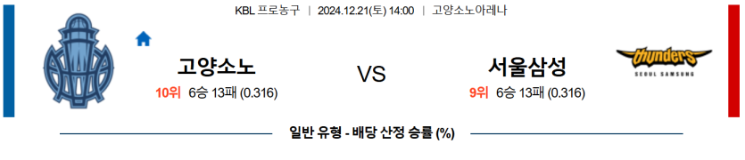 12월 21일 14:00 KBL 고양 소노 서울 삼성