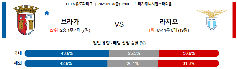 01일 31일 05:00 UEFA 유로파리그 SC 브라가 SS 라치오