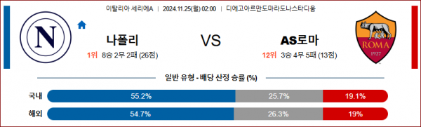 11월 25일 세리에 A 나폴리 로마 해외축구분석 스포츠분석