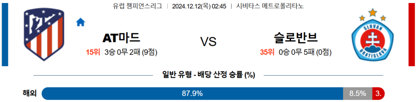 12월 12일 02:45 UEFA 챔피언스리그 AT 마드리드 슬로반 브라티슬라바