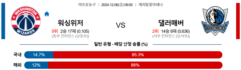 12월 6일 09:00 NBA 워싱턴 위자드 댈러스 매버릭스