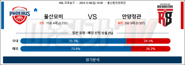 12월 8일 KBL 울산모비스 안양정관장 국내외농구분석 스포츠분석