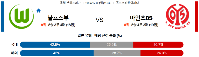 12월 8일 23:30 분데스리가 VfL 볼프스부르크 마인츠