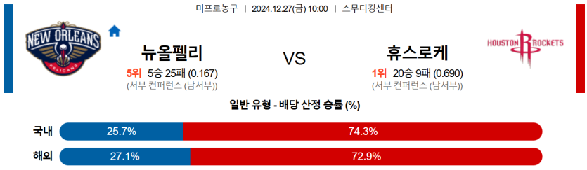 12월 27일 10:00 NBA 뉴올리언스 휴스턴