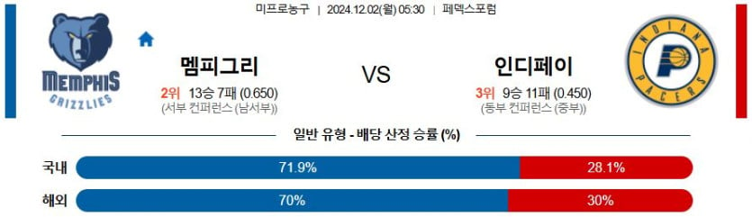 12월 2일 05:30 NBA 멤피스 인디애나