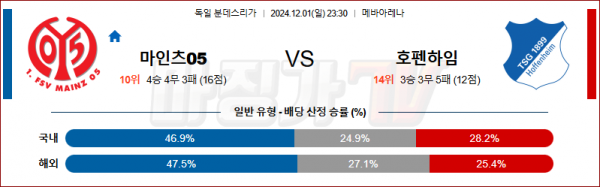 12월 1일 분데스리가 마인츠 호펜하임 해외축구분석 스포츠분석