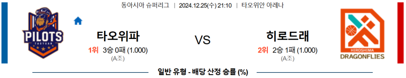 12월 25일 21:10 동아시아 슈퍼리그(남) 타오위안 파우이안 파일럿 히로시마 드래곤플라이