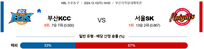 12월 10일 19:00 KBL 부산KCC 서울SK