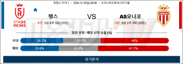 12월 15일 리그앙 랭스 모나코 해외축구분석 스포츠분석