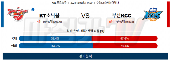 12월 8일 KBL KT소닉 부산KCC 국내외농구분석 스포츠분석