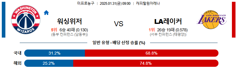 01일 31일 09:00 NBA 워싱턴 위자드 LA 레이커스