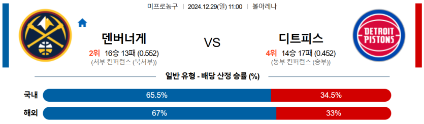 12월 29일 11:00 NBA 덴버 너겟츠 디트로이트 피스톤스