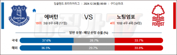 12월 30일 EPL 에버튼 노팅엄 해외축구분석 스포츠분석