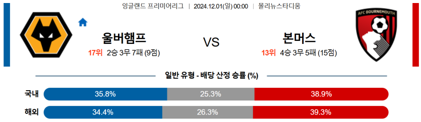 12월 1일 00:00 잉글랜드 리그 1 울버햄튼 본머스