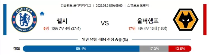 1월 21일 EPL 첼시 vs 울버햄프