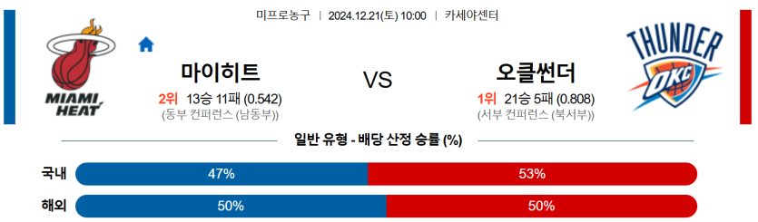 12월 21일 10:00 NBA 마이애미 히트 오클라호마시티 썬더