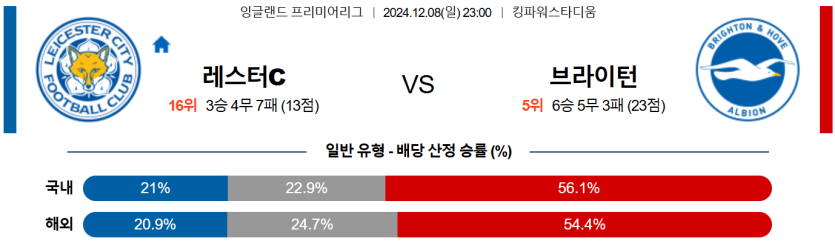 12월 8일 23:00 EPL 레스터 시티 브라이튼