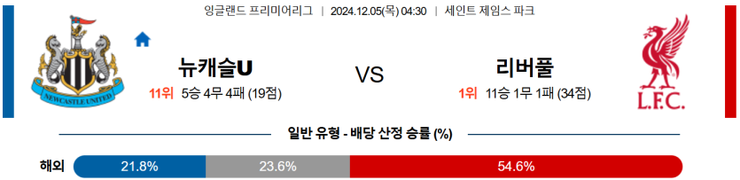 12월 5일 04:30 EPL 뉴캐슬 유나이티드 리버풀 FC