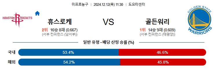 12월 12일 11:30 NBA 휴스턴 로켓츠 골든스테이트 워리어스