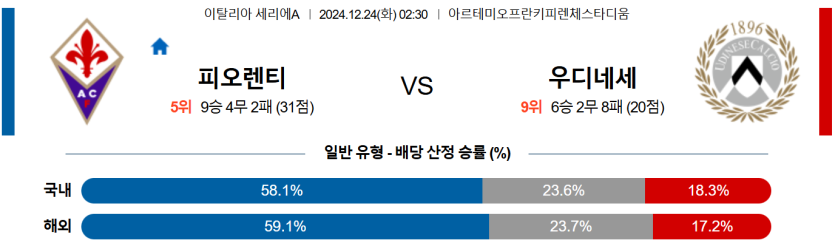 12월 24일 02:30 세리에 A ACF 피오렌티나 우디네세 칼초