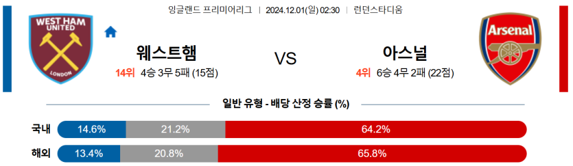 12월 1일 02:30 잉글랜드 리그 1 웨스트햄 아스날