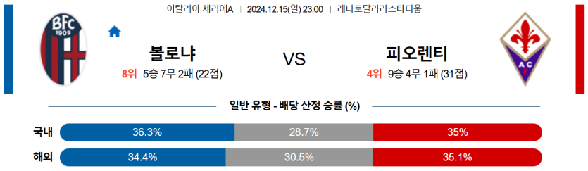 12월 15일 23:00 세리에 A 볼로냐 FC ACF 피오렌티나