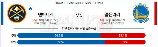 12월 4일 NBA 덴버 너겟츠 골든스테이트 워리어스 미국프로농구분석 스포츠분석