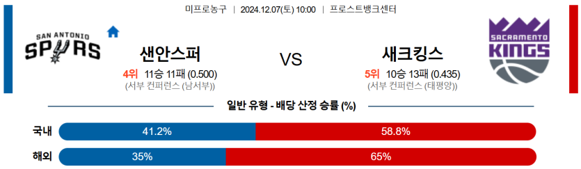 12월 7일 10:00 NBA 샌안토니오 새크라멘토