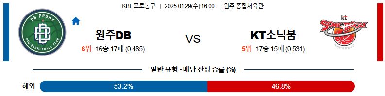 01일 29일 16:00 KBL 원주 DB 수원 KT