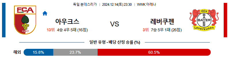 12월 14일 23:30 분데스리가 아우크스부르크 레버쿠젠