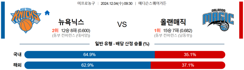 12월 4일 09:30 NBA 뉴욕 닉스 올랜도 매직