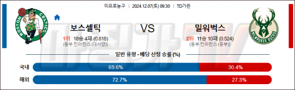 12월 7일 NBA 보스턴 밀워키 미국프로농구분석 스포츠분석