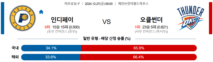 12월 27일 09:00 NBA 인디애나 오클랜드