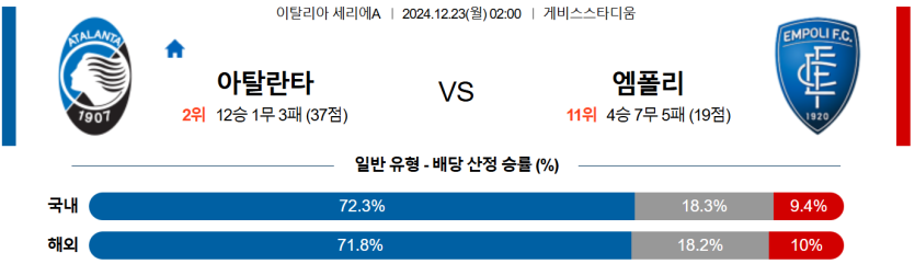 12월 23일 02:00 세리에A 아탈란타 엠폴리