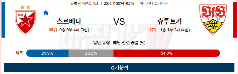 11월 28일 02:45 UEFA CL 즈베즈다 슈투트가르트