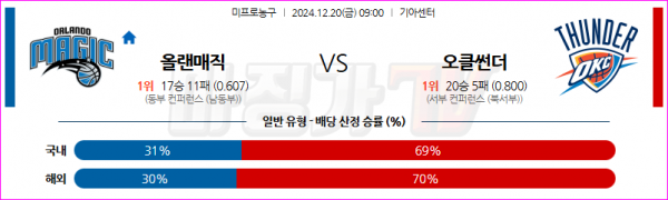 12월 20일 NBA 올랜도 매직 오클라호마시티 썬더 미국프로농구분석 스포츠분석