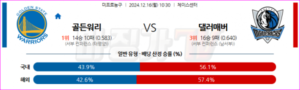 12월 16일 NBA 골든스테이트 워리어스 댈러스 매버릭스 미국프로농구분석 스포츠분석