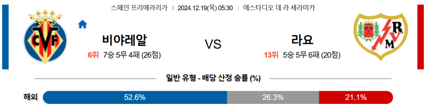 12월 19일 05:30 라리가 비야레알 라요 바예카노